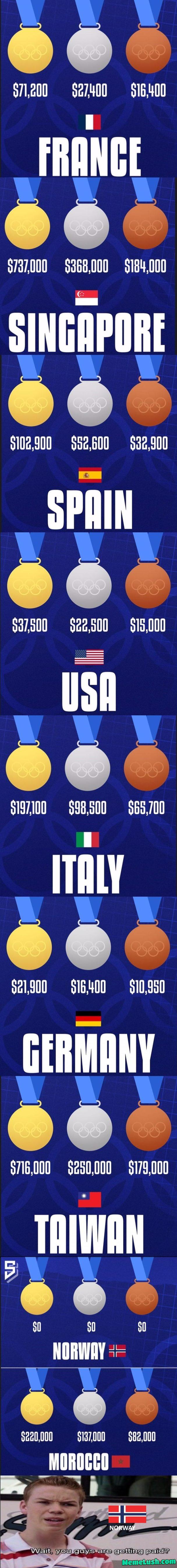 The amount of money Olympic Athletes earn winning a medal based on their country The amount of money Olympic Athletes earn winning a medal based on their country