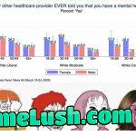 6.3% above a coin flip? These liberals are crazy!