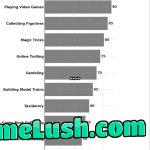 Least attractive hobbies