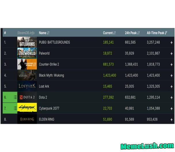 Oh no. Wukong, 4o All time Peak players. People dont understand that game lacks diversity???? Oh no. Wukong, 4o All time Peak players. People dont understand that game lacks diversity????
