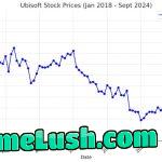 If you invested ,000 in Ubisoft in 2018, it would be worth ,437 today – Ubisoft is at an all-time low in 17 years. LMFAO