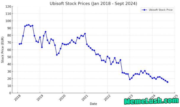 If you invested ,000 in Ubisoft in 2018, it would be worth ,437 today – Ubisoft is at an all-time low in 17 years. LMFAO