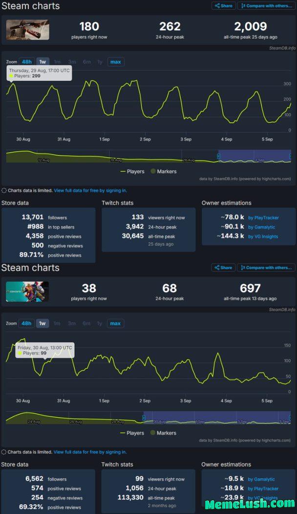 Imagine spending 8 years and millions of dollars only to be outperformed by a solo project made in a hut in Siberia. Imagine spending 8 years and millions of dollars only to be outperformed by a solo project made in a hut in Siberia.