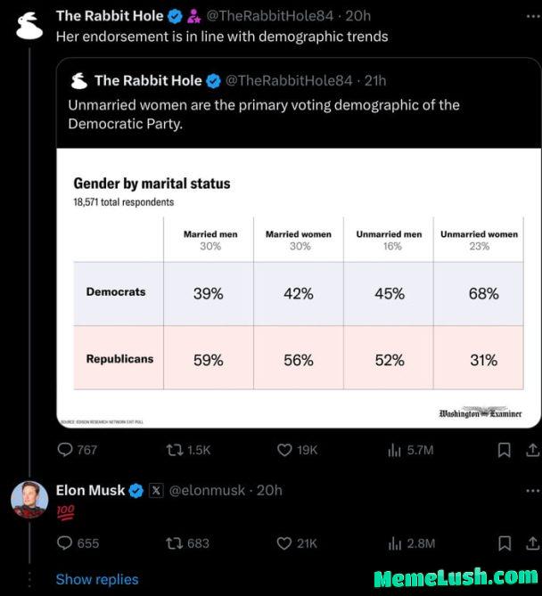 Almost 70% of unmarried women vote for Kamala Harris
