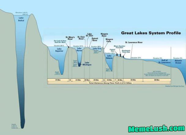 The depth of Lake Baikal